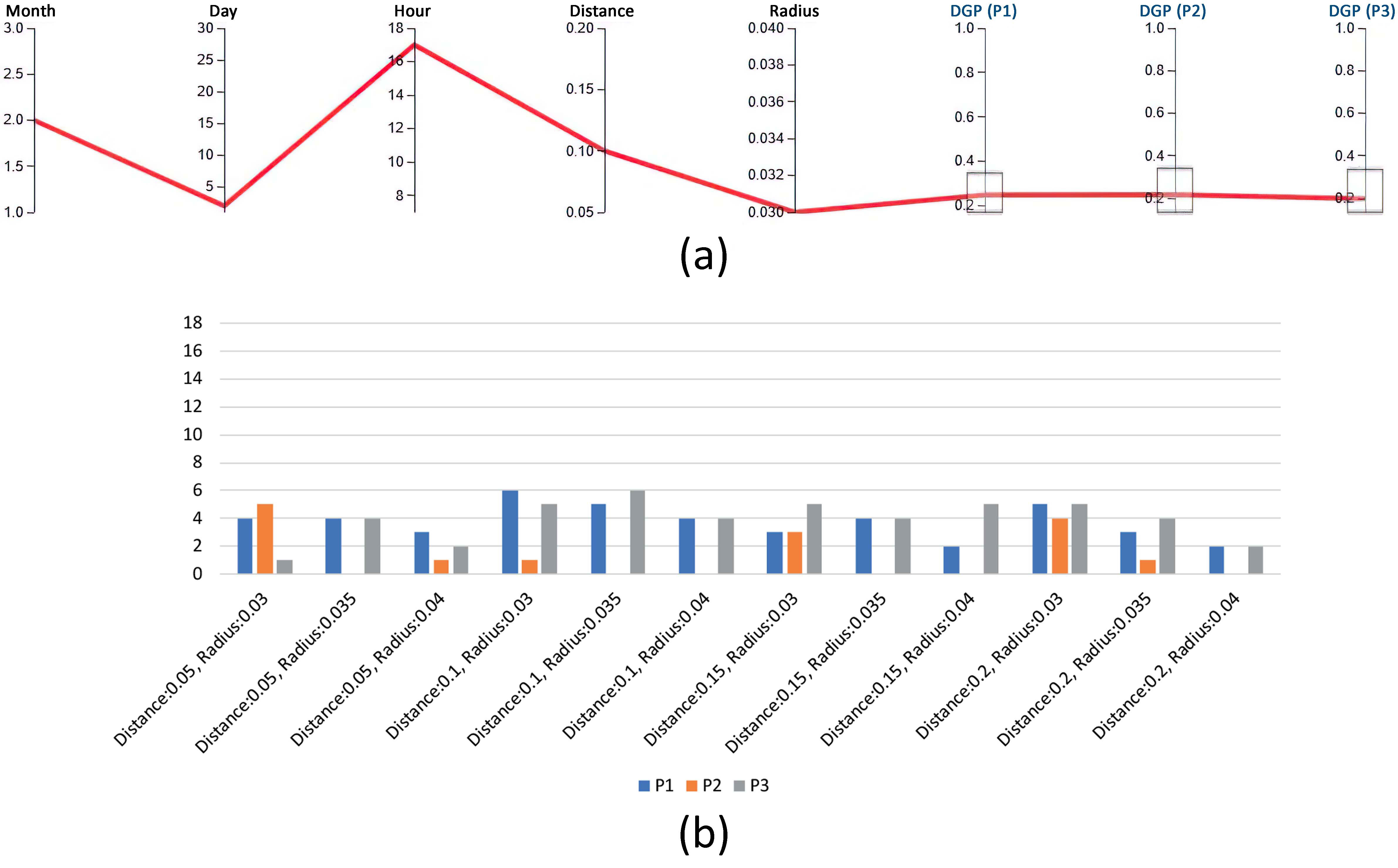 (a) DGP<0.35 simultaneously for three user positions, (b) The number of dates that the specific PSS model can reduce discomfort glare for three positions.